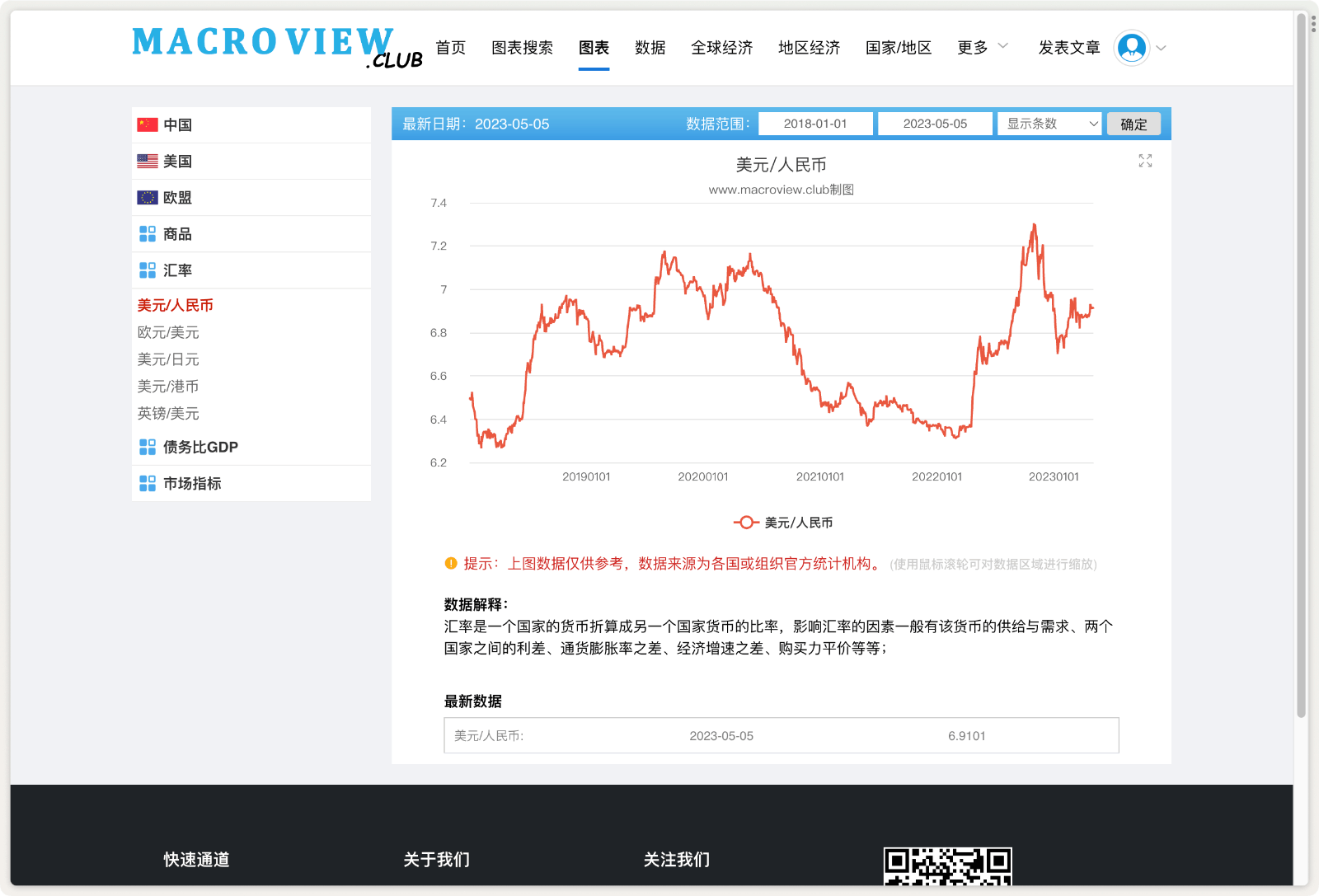 MacroView 整合经济数据