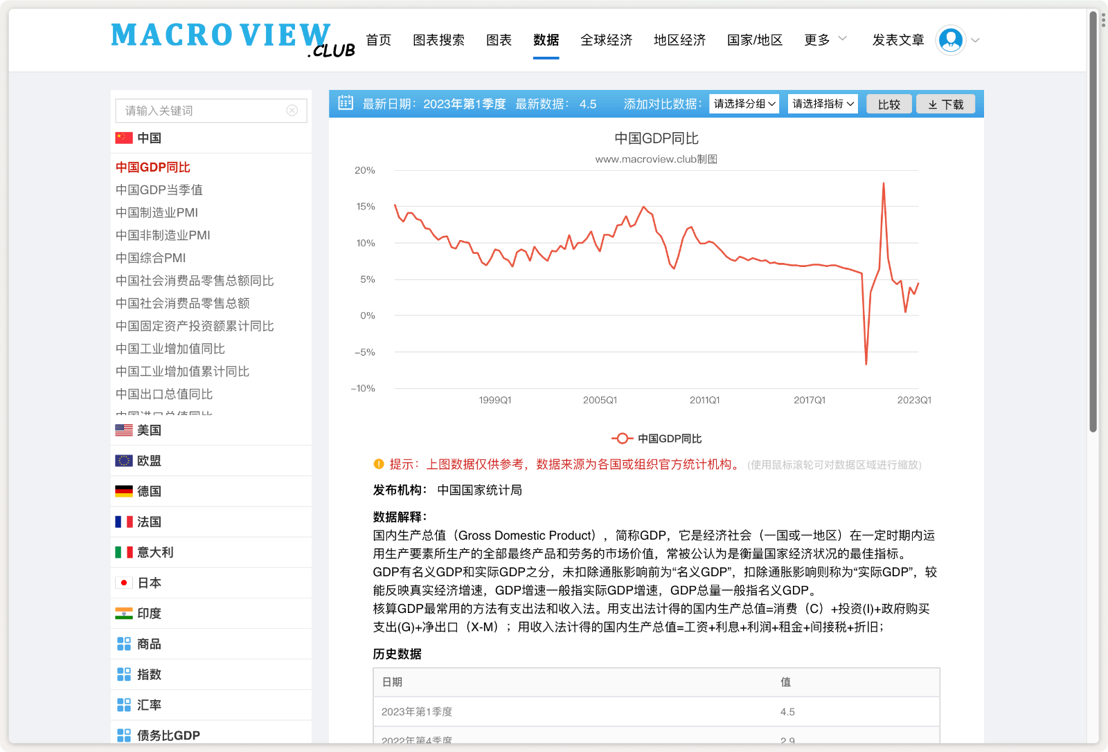 MacroView 整合经济数据