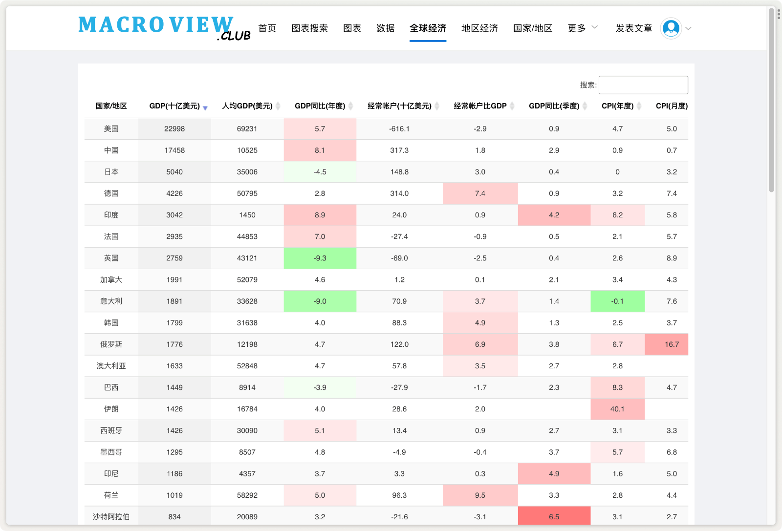 MacroView 整合经济数据