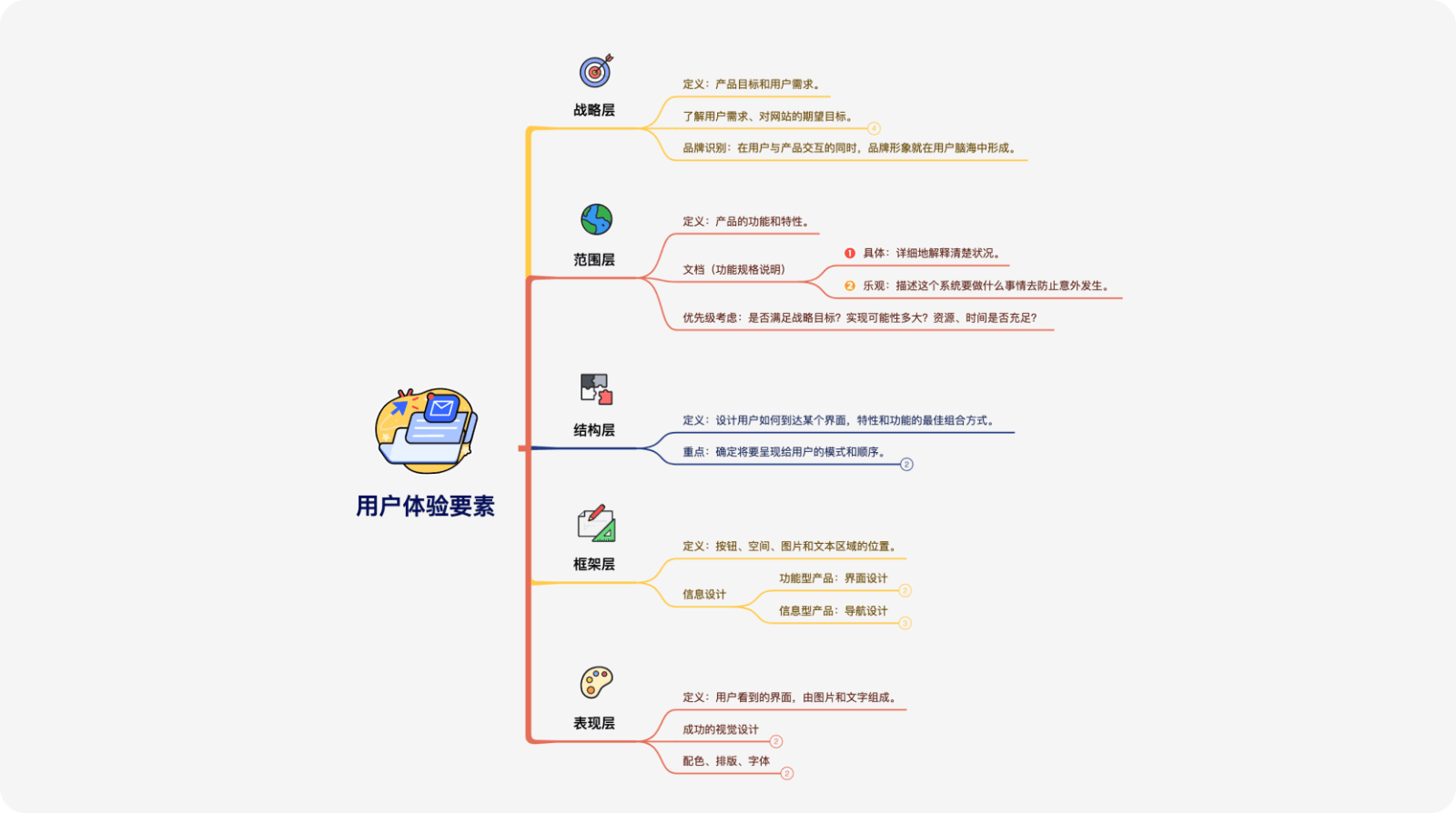 Xmind 思维导图