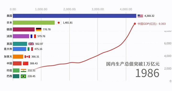 Dycharts 数据可视化