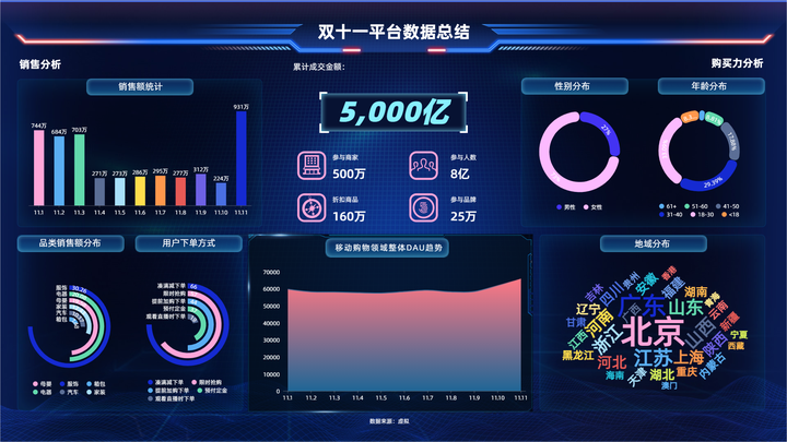 Dycharts 数据可视化