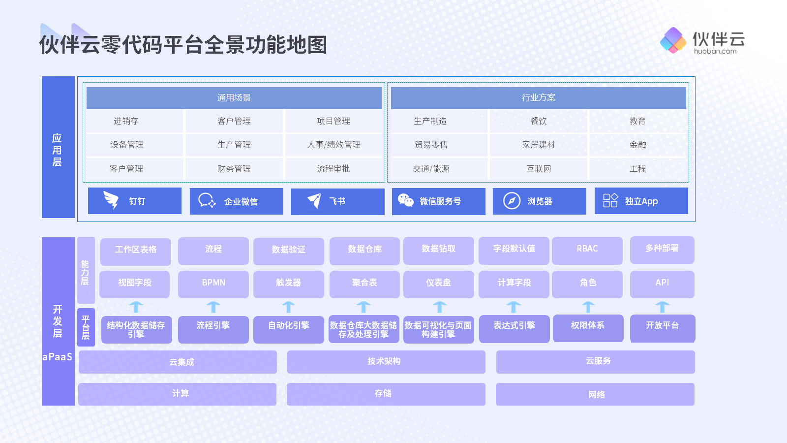 伙伴云-零代码应用搭建