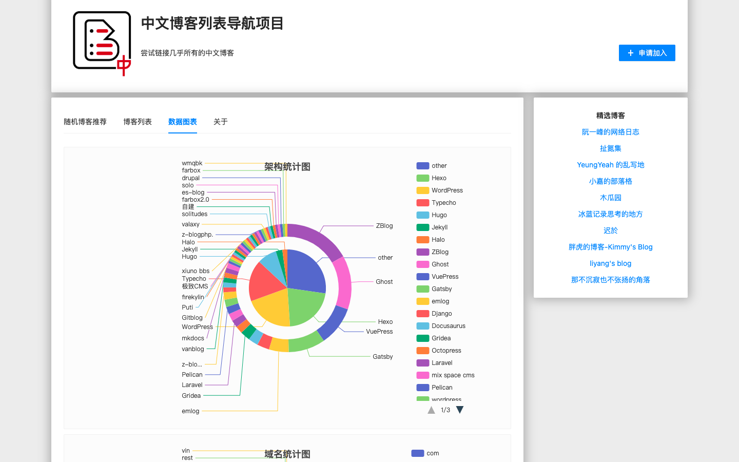 中文博客列表导航项目