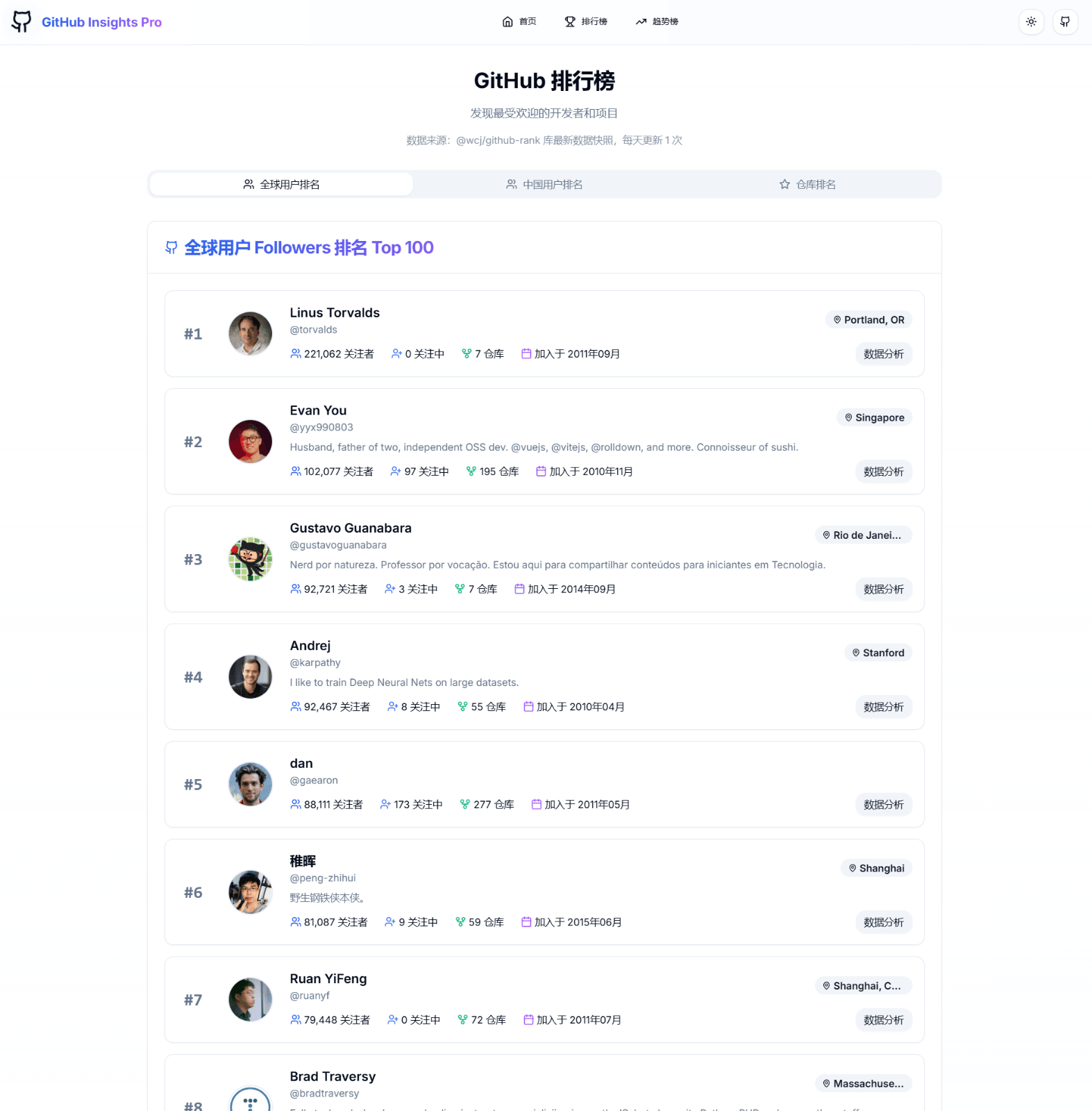 GitHub Insights Pro - GitHub 数据分析