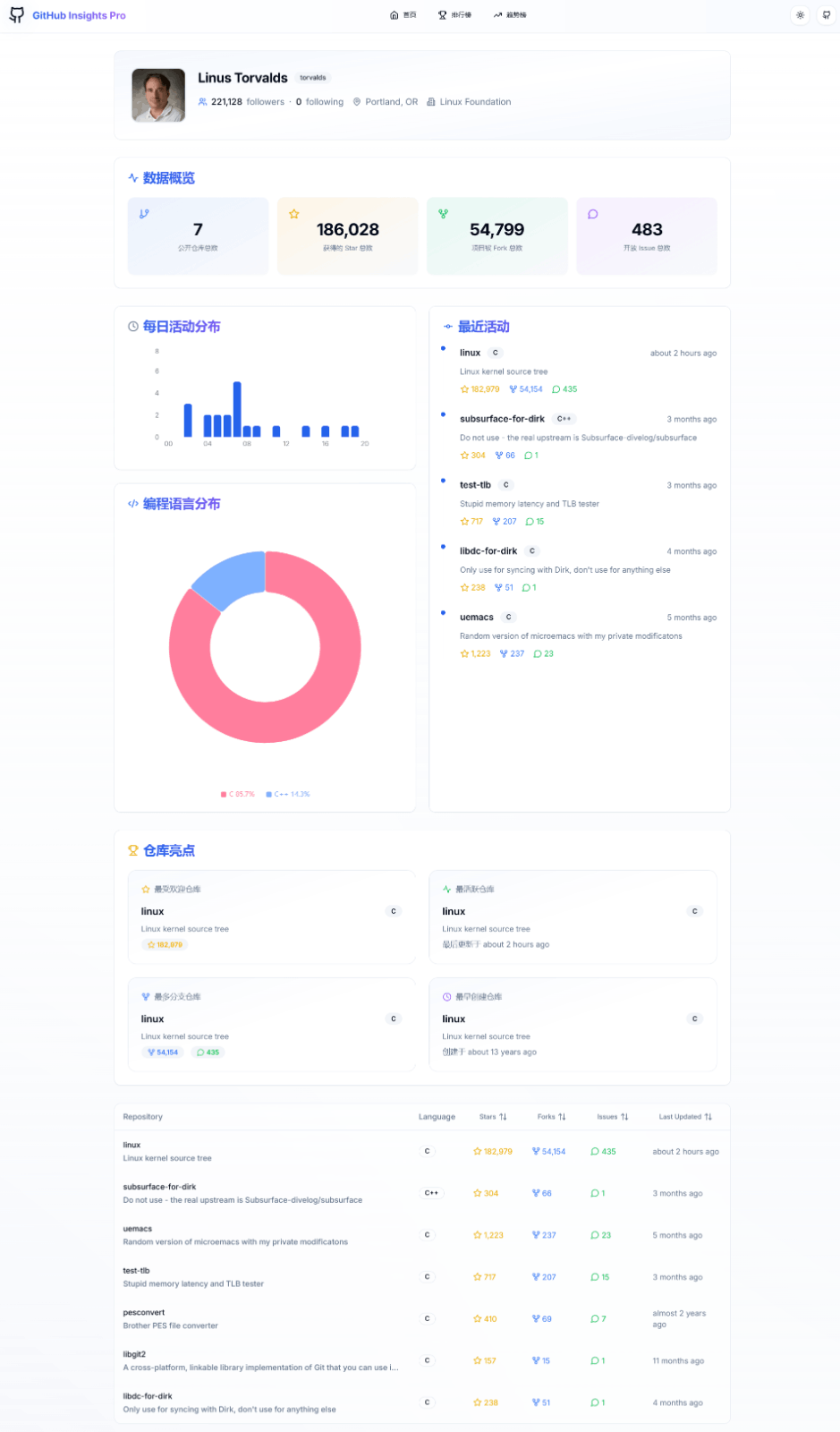 GitHub Insights Pro - GitHub 数据分析